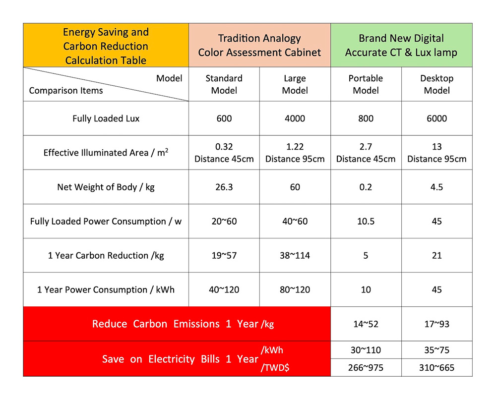 Color Assessment Color Matching Light 200~800Lux 3000k~6000k CT Accurate CT & Lux Lamp - Portable Model 3
